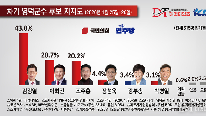 영덕군수 선거 판도, 김광열·국민의힘 강세 뚜렷