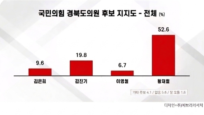 황재철, 영덕 도의원 여론조사 과반 확보…52.6 지지율