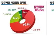경주시민 75.5 시정운영에‘만족한다’