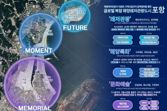 포항시, 1조 3천억 규모 ‘복합 해양레저관광도시’ 국가 공모 최종 선정!
