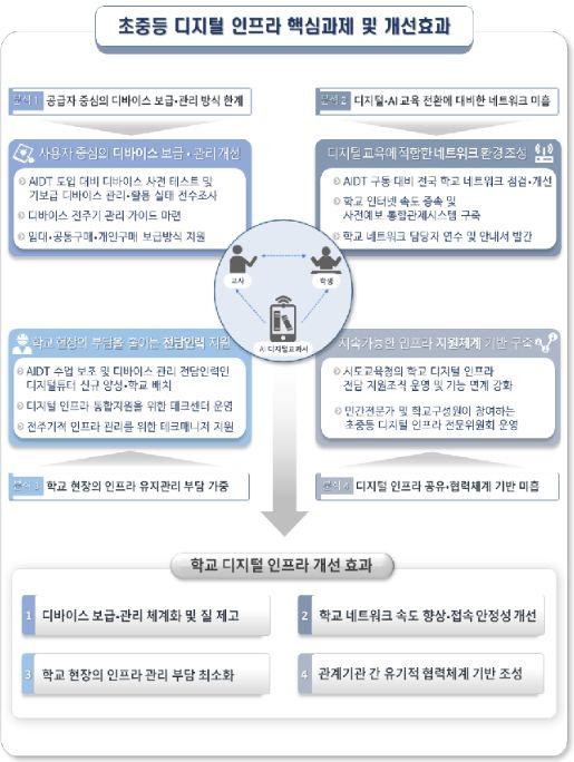 중등 디지털 인프라 핵심과제 및 개선효과