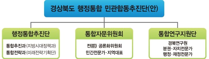 경북도, '행정통합 민관합동추진단'본격운영