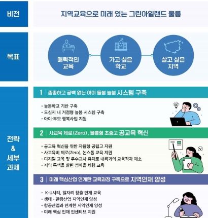 울릉군, 교육발전특구 2차 시범지역 지정 공모 선정
