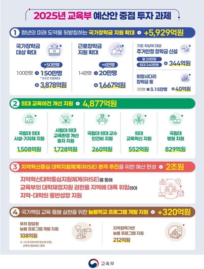 2025년도 교육부 예산안 중점 투자과제