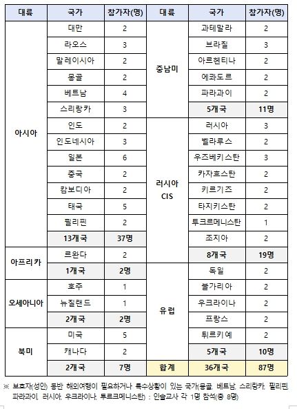 2025년 해외 청소년 한국어교육 연수 대륙·국가별 참가 현황
