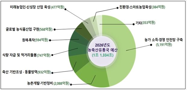 농축산유통국 내년 본예산 1조 1,334억원 편성, 올해보다 238억원(2.15%) 증액