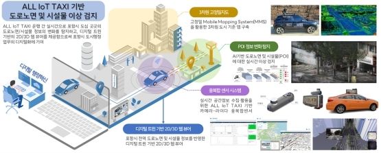 All IoT Taxi 기반 도로노면 및 시설물 이상검지 시스템 흐름도.