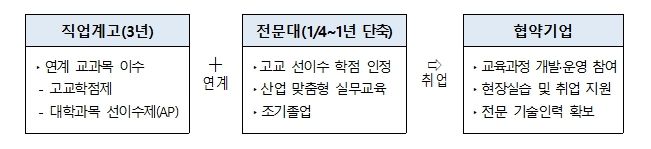 고교–전문대학–기업 연계 구조