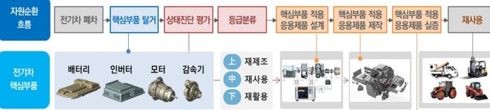 경북도, 전기차 사용후 핵심부품 순환이용체계 구축